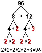 factor-tree of 96